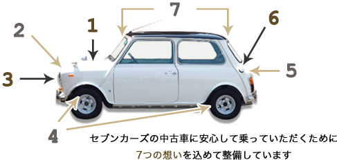 快適オートマチック｜愛知県でミニクーパーを買うならセブンカーズへ！